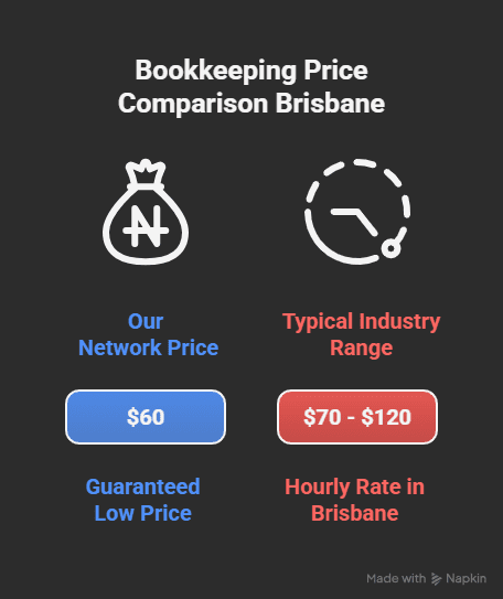 An infographic showing the bookkeeping proce comparison in Brisbane.